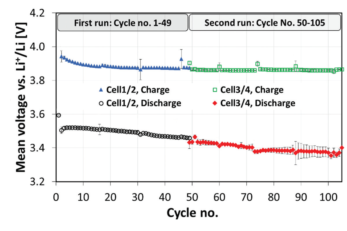 Figure 1: Mean charge and discharge voltages per cycle, measured with pouch cells on<br/>Beamline I11. The values presented are an average of two cells cycled simultaneously, and<br/>the error bars represent the standard deviation between the two cells. Reprinted (adapted)<br/>with permission from Kleiner et. al., Chem. Mater. 2018, 30, 3656−3667. Copyright (2018)<br/>American Chemical Society.