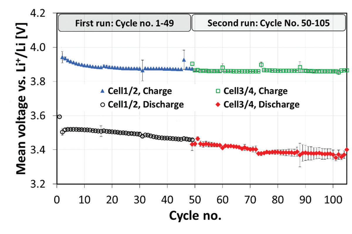 Figure 1: Mean charge and discharge voltages per cycle, measured with pouch cells on
<br/>Beamline I11. The values presented are an average of two cells cycled simultaneously, and
<br/>the error bars represent the standard deviation between the two cells. Reprinted (adapted)
<br/>with permission from Kleiner et. al., Chem. Mater. 2018, 30, 3656−3667. Copyright (2018)
<br/>American Chemical Society.