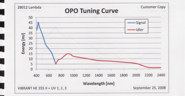 Figure 5 Tuning curve of the optical parametric oscillator depicting the attainable energies for the available wavelengths.