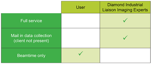 Image Access modes