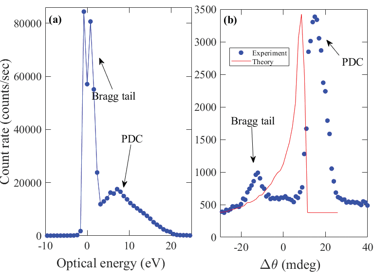 Figure 2: (a) X-ray signal count rate as a function of the analyser detuning from the photon energy of the input beam. (b) X-ray count rate as a function of the pump deviation angle from the phase
<br/>matching angle. The blue dots are the experimental results and the solid red line is calculated from theory.