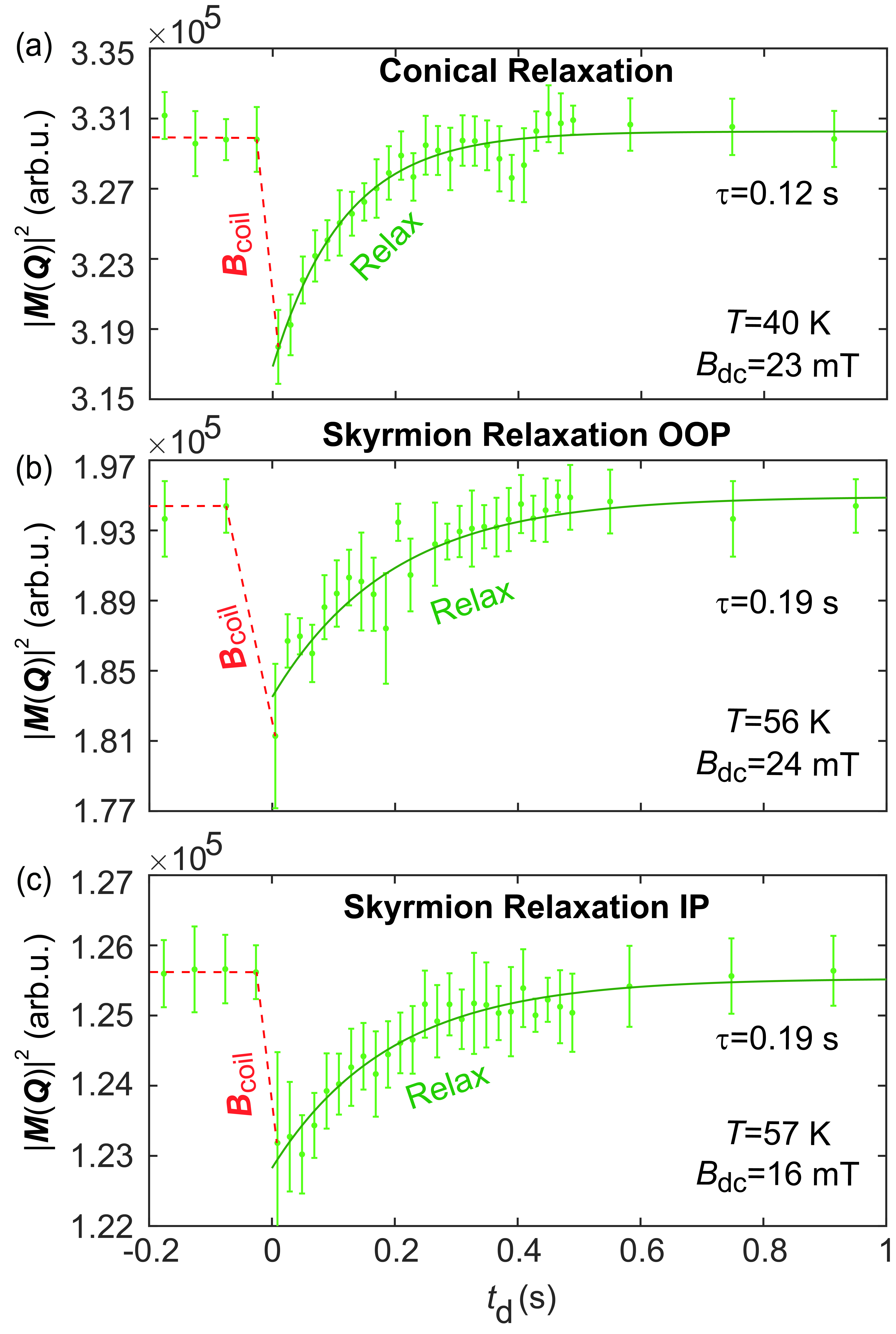 Pump-probe results for the three studied relaxation processes, showing the average over all magnetic peak intensities as a function of time delay. The green dots are measured data points with error bars, and the green lines are the exponential fitting curve.