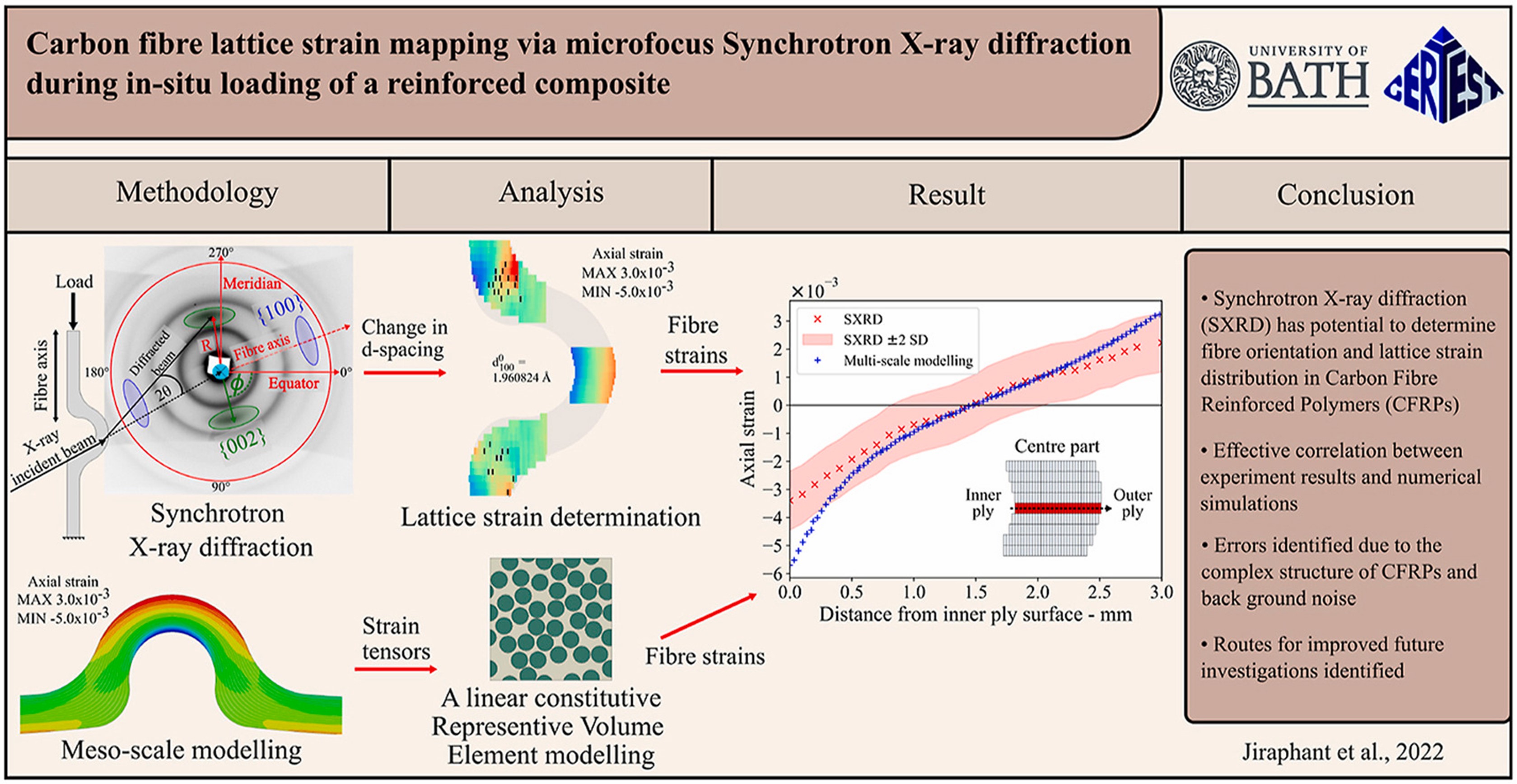 Graphical abstract from DOI: 10.1016/j.carbon.2022.08.041, reused under the CC BY 2.0 license.