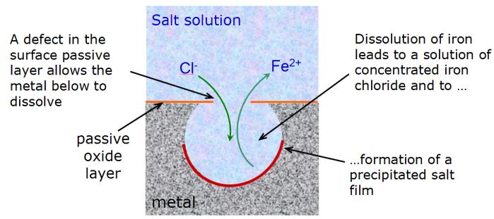 A corrosion pit