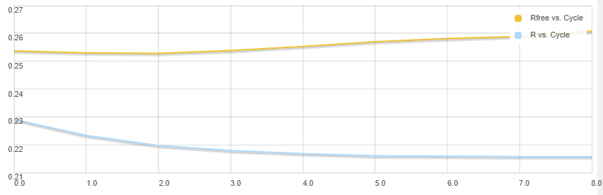 graph of dimple refinement statistics