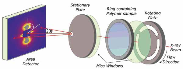 Figure 2: A schematic of the shear cell developed at the University of Reading and used in these experiments on I22.