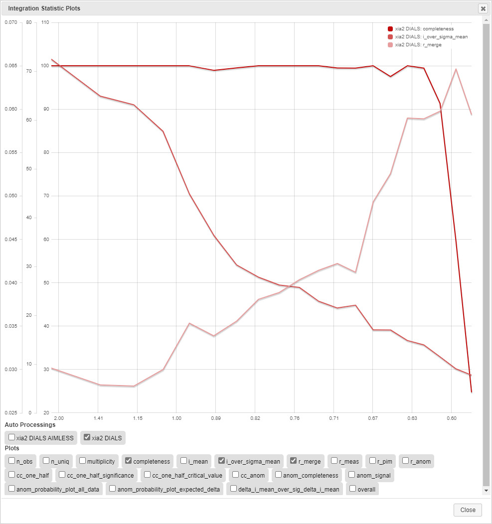 Integration Stats Plot