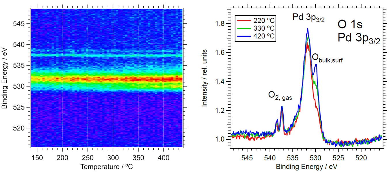 Pd3p-temperature