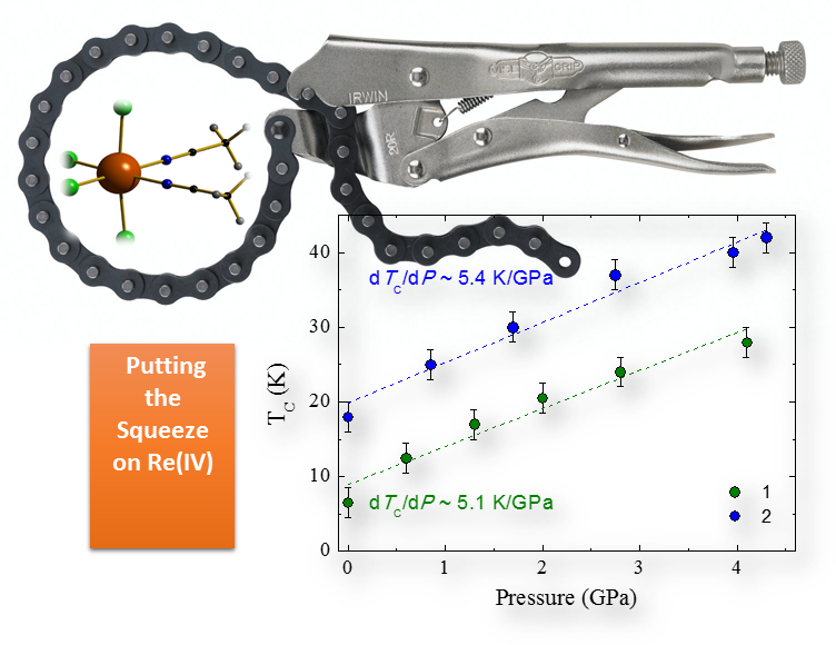 Figure 1: The ordering temperature Tc that characterises Re(IV) compounds increases with applied pressure.