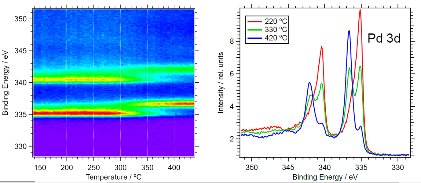 Pd3d- temperature