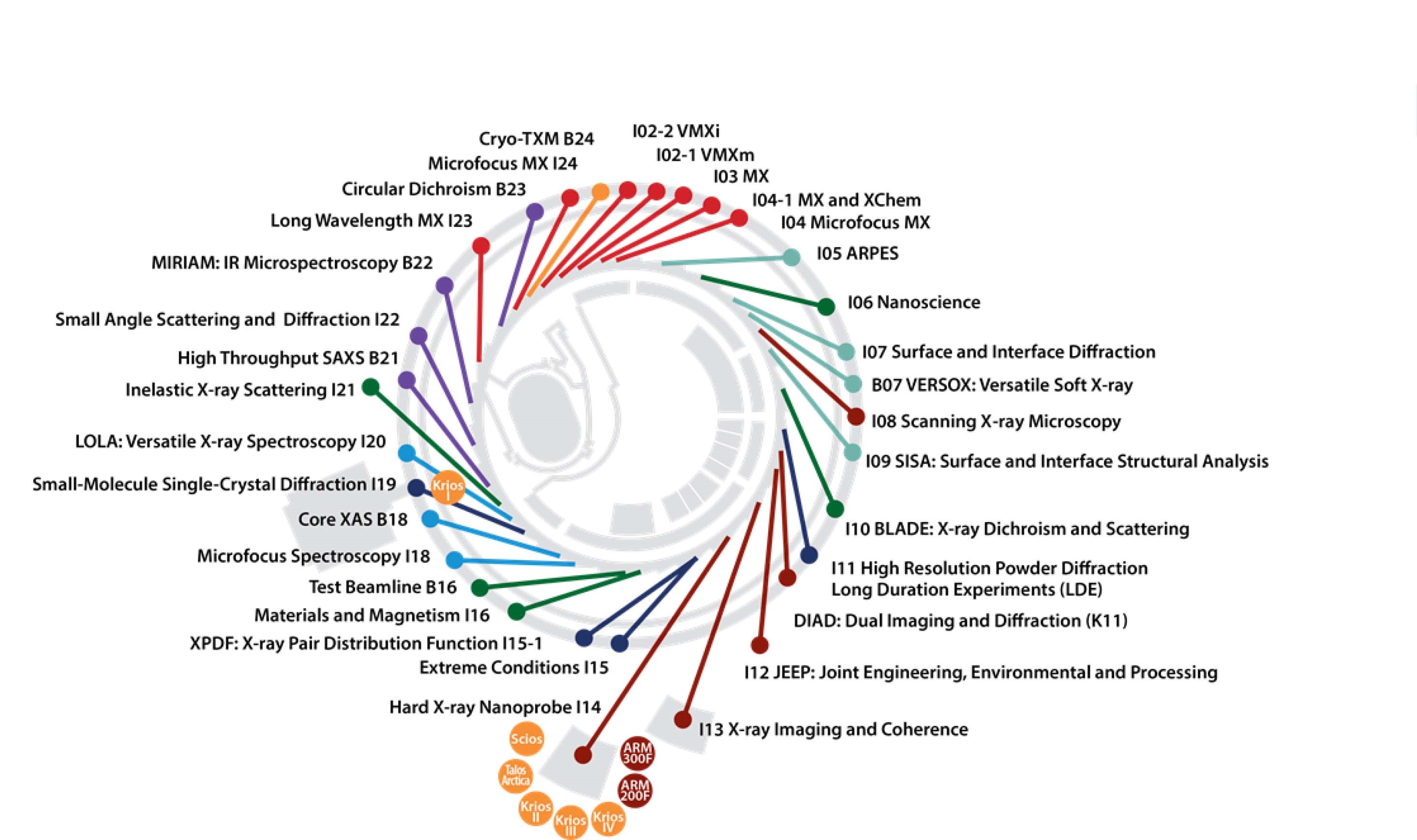A diagram of the beamlines at Diamond