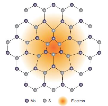Figure 1: Schematic illustration of a polaron in MoS<sub>2</sub>. The blue and grey balls represent Mo
<br/>and S atoms, respectively. The yellowish envelop represent the electron that carries a cloud of
<br/>lattice distortions.