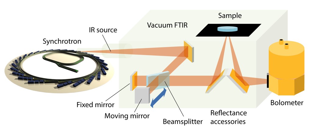 Figure 1: The experimental setup for measuring the broadband IR reflectivity of polycrystalline MOF pellets. The high-resolution reflectivity data obtained were subsequently used to determine the real and imaginary components of the complex dielectric function (Figure 2) by adopting the Kramers−Kronig Transformation theory. (Figure reproduced from ref.[1] with permission from ACS)