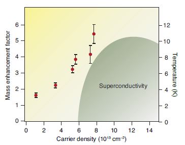 Figure 3: The mass enhancement of electrons by the interaction to phonons is plotted as a
<br/>function of carrier density. The overlaid green region is the superconducting dome reported
<br/>before<sup>3</sup>.